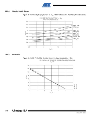 28.0.5

Standby Supply Current
Figure 28-18. Standby Supply Current vs. VCC (455 kHz Resonator, Watchdog Timer Disabled)
STANDBY SUPPLY CURRENT vs. VCC
WATCHDOG TIMER DISABLED

0.16
0.14

6MHz_xtal
6MHz_res

0.12

ICC (mA)

0.1

4MHz_res
4MHz_xtal

0.08
0.06

2MHz_res
2MHz_xtal
450kHz_res

0.04

1MHz_res

0.02
0
2.5

3

3.5

4

4.5

5

5.5

VCC (V)

28.0.6

Pin Pullup
Figure 28-19. I/O Pin Pull-Up Resistor Current vs. Input Voltage (VCC = 5V)
I/O PIN PULL-UP RESISTOR CURRENT vs. INPUT VOLTAGE
VCC = 5V

140
120

IOP (uA)

100
80
60
40

25 °C
-40 °C
85 °C

20
0
0

1

2

3

4

5

6

VOP (V)

314

ATmega16A
8154A–AVR–06/08

 