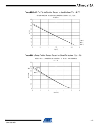 ATmega16A
Figure 28-20. I/O Pin Pull-Up Resistor Current vs. Input Voltage (VCC = 2.7V)
I/O PIN PULL-UP RESISTOR CURRENT vs. INPUT VOLTAGE
VCC = 2.7V

80
70
60

IOP (uA)

50
40
30
20

25 °C
-40 °C
85 °C

10
0
0

0.5

1

1.5

2

2.5

3

VOP (V)

Figure 28-21. Reset Pull-Up Resistor Current vs. Reset Pin Voltage (VCC = 5V)
RESET PULL-UP RESISTOR CURRENT vs. RESET PIN VOLTAGE
VCC = 5V

120

100

25 °C

-40 °C

IRESET (uA)

80

85 °C
60

40

20

0
0

1

2

3

4

5

6

VRESET(V)

315
8154A–AVR–06/08

 