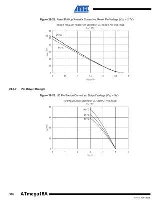Figure 28-22. Reset Pull-Up Resistor Current vs. Reset Pin Voltage (VCC = 2.7V)
RESET PULL-UP RESISTOR CURRENT vs. RESET PIN VOLTAGE
V CC = 2.7V

60

25 °C

-40 °C
50

IRESET (uA)

40

85 °C
30

20

10

0
0

0,5

1

1,5

2

2,5

3

VRESET(V)

28.0.7

Pin Driver Strength
Figure 28-23. I/O Pin Source Current vs. Output Voltage (VCC = 5V)
I/O PIN SOURCE CURRENT vs. OUTPUT VOLTAGE
VCC = 5V

80

-40 °C
25 °C

IOH (mA)

60

85 °C

40

20

0
0

1

2

3

4

5

6

VOH (V)

316

ATmega16A
8154A–AVR–06/08

 