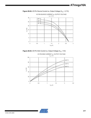 ATmega16A
Figure 28-24. I/O Pin Source Current vs. Output Voltage (VCC = 2.7V)
I/O PIN SOURCE CURRENT vs. OUTPUT VOLTAGE
VCC = 2.7V

30

-40 °C
25 °C

25

85 °C

IOH (mA)

20

15

10

5

0
0

0.5

1

1.5

2

2.5

3

VOH (V)

Figure 28-25. I/O Pin Sink Current vs. Output Voltage (VCC = 5V)
I/O PIN SINK CURRENT vs. OUTPUT VOLTAGE
VCC = 5V

100

-40 °C
80

25 °C
85 °C

IOL (mA)

60

40

20

0
0

0,5

1

1,5

2

2,5

VOL (V)

317
8154A–AVR–06/08

 