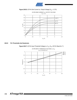 Figure 28-26. I/O Pin Sink Current vs. Output Voltage (VCC = 2.7V)
I/O PIN SINK CURRENT vs. OUTPUT VOLTAGE
VCC = 2.7V

40
35

-40 °C

30

25 °C
IOL (mA)

25

85 °C

20
15
10
5
0
0

0.5

1

1.5

2

2.5

VOL (V)

28.0.8

Pin Thresholds And Hysteresis
Figure 28-27. I/O Pin Input Threshold Voltage vs. VCC (VIH, I/O Pin Read As '1')
I/O PIN INPUT THRESHOLD VOLTAGE vs. VCC
VIH, IO PIN READ AS '1'

3

85 °C
25 °C
-40 °C

2.5

Threshold (V)

2

1.5

1

0.5

0
2.5

3

3.5

4

4.5

5

5.5

VCC (V)

318

ATmega16A
8154A–AVR–06/08

 