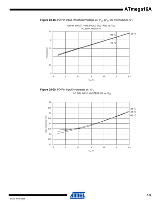 ATmega16A
Figure 28-28. I/O Pin Input Threshold Voltage vs. VCC (VIL, I/O Pin Read As '0')
I/O PIN INPUT THRESHOLD VOLTAGE vs. VCC
VIL, IO PIN READ AS '0'

2.5

25 °C

85 °C
2

Threshold (V)

-40 °C
1.5

1

0.5

0
2.5

3

3.5

4

4.5

5

5.5

VCC (V)

Figure 28-29. I/O Pin Input Hysteresis vs. VCC
I/O PIN INPUT HYSTERESIS vs. VCC

0.6
0.55

85 °C
25 °C

Input Hysteresis (mV)

0.5

-40 °C
0.45
0.4
0.35
0.3
0.25
0.2
2.5

3

3.5

4

4.5

5

5.5

VCC (V)

319
8154A–AVR–06/08

 