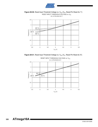 Figure 28-30. Reset Input Threshold Voltage vs. VCC (VIH, Reset Pin Read As '1')
RESET INPUT THRESHOLD VOLTAGE vs. V
CC
VIH, IO PIN READ AS '1'

2.5

2

Threshold (V)

-40 °C
1.5

25 °C
85 °C
1

0.5

0
2.5

3

3.5

4

4.5

5

5.5

VCC (V)

Figure 28-31. Reset Input Threshold Voltage vs. VCC (VIL, Reset Pin Read As '0')
RESET INPUT THRESHOLD VOLTAGE vs. V CC
VIL, IO PIN READ AS '0'

2.5

Threshold (V)

2

1.5

85 °C
25 °C

-40 °C

1

0.5

0
2.5

3

3.5

4

4.5

5

5.5

VCC (V)

320

ATmega16A
8154A–AVR–06/08

 
