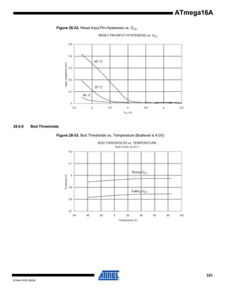 ATmega16A
Figure 28-32. Reset Input Pin Hysteresis vs. VCC
RESET PIN INPUT HYSTERESIS vs. VCC
0.5

Input Hysteresis (mV)

0.4

-40 °C
0.3

0.2

25 °C
0.1

85 °C
0
2.5

3

3.5

4

4.5

5

5.5

VCC (V)

28.0.9

Bod Thresholds
Figure 28-33. Bod Thresholds vs. Temperature (Bodlevel is 4.0V)
BOD THRESHOLDS vs. TEMPERATURE
BOD LEVEL IS 4.0 V

4.2

Threshold (V)

4.1

Rising VCC

4

3.9

Falling VCC
3.8

3.7
-60

-40

-20

0

20

40

60

80

100

Temperature (C)

321
8154A–AVR–06/08

 