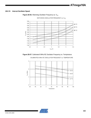ATmega16A
28.0.10

Internal Oscillator Speed
Figure 28-36. Watchdog Oscillator Frequency vs. VCC
WATCHDOG OSCILLATOR FREQUENCY vs. V CC
1340
1320

-40 °C

1300

25 °C

1280

F RC (kHz)

1260

85 °C

1240
1220
1200
1180
1160
1140
1120
2.5

3

3.5

4

4.5

5

5.5

VCC (V)

Figure 28-37. Calibrated 8 MHz RC Oscillator Frequency vs. Temperature
CALIBRATED 8 MHz RC OSCILLATOR FREQUENCY vs. TEMPERATURE
9

8
F RC (MHz)

5.5 V
4.0 V
7

2.7 V

6
-60

-40

-20

0

20

40

60

80

100

Temperature

323
8154A–AVR–06/08

 