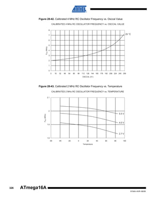 Figure 28-42. Calibrated 4 MHz RC Oscillator Frequency vs. Osccal Value
CALIBRATED 4 MHz RC OSCILLATOR FREQUENCY vs. OSCCAL VALUE
8

25 °C

7
6

F RC (MHz)

5
4
3
2
1
0
0

16

32

48

64

80

96

112 128 144 160 176 192 208 224 240 256
OSCCAL (X1)

Figure 28-43. Calibrated 2 MHz RC Oscillator Frequency vs. Temperature
CALIBRATED 2 MHz RC OSCILLATOR FREQUENCY vs. TEMPERATURE
2.1

2
F RC (MHz)

5.5 V

4.0 V

1.9

2.7 V
1.8
-60

-40

-20

0

20

40

60

80

100

Temperature

326

ATmega16A
8154A–AVR–06/08

 
