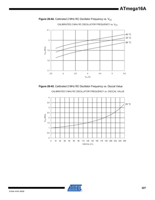 ATmega16A
Figure 28-44. Calibrated 2 MHz RC Oscillator Frequency vs. VCC
CALIBRATED 2 MHz RC OSCILLATOR FREQUENCY vs. VCC
2.1

-40 °C
25 °C
2

F RC (MHz)

85 °C

1.9

1.8

1.7
2.5

3

3.5

4

4.5

5

5.5

VCC (V)

Figure 28-45. Calibrated 2 MHz RC Oscillator Frequency vs. Osccal Value
CALIBRATED 2 MHz RC OSCILLATOR FREQUENCY vs. OSCCAL VALUE
4
3,5

25 °C

3

F RC (MHz)

2,5
2
1,5
1
0,5
0
0

16

32

48

64

80

96

112 128 144 160 176 192 208 224 240 256
OSCCAL (X1)

327
8154A–AVR–06/08

 