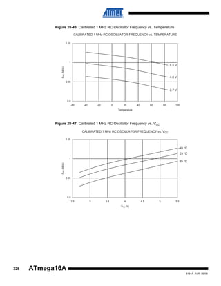 Figure 28-46. Calibrated 1 MHz RC Oscillator Frequency vs. Temperature
CALIBRATED 1 MHz RC OSCILLATOR FREQUENCY vs. TEMPERATURE
1.05

1
F RC (MHz)

5.5 V

4.0 V
0.95

2.7 V

0.9
-60

-40

-20

0

20

40

60

80

100

Temperature

Figure 28-47. Calibrated 1 MHz RC Oscillator Frequency vs. VCC
CALIBRATED 1 MHz RC OSCILLATOR FREQUENCY vs. V CC
1.05

-40 °C
25 °C
1
F RC (MHz)

85 °C

0.95

0.9
2.5

3

3.5

4

4.5

5

5.5

VCC (V)

328

ATmega16A
8154A–AVR–06/08

 
