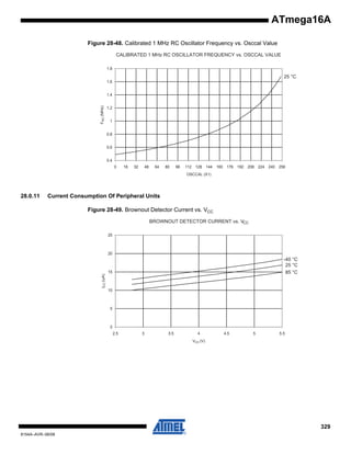 ATmega16A
Figure 28-48. Calibrated 1 MHz RC Oscillator Frequency vs. Osccal Value
CALIBRATED 1 MHz RC OSCILLATOR FREQUENCY vs. OSCCAL VALUE
1.8

25 °C
1.6

F RC (MHz)

1.4
1.2
1
0.8
0.6
0.4
0

16

32

48

64

80

96

112 128 144 160 176 192 208 224 240 256
OSCCAL (X1)

28.0.11

Current Consumption Of Peripheral Units
Figure 28-49. Brownout Detector Current vs. VCC
BROWNOUT DETECTOR CURRENT vs. VCC
25

ICC (uA)

20

-40 °C
25 °C
85 °C

15

10

5

0
2.5

3

3.5

4

4.5

5

5.5

VCC (V)

329
8154A–AVR–06/08

 
