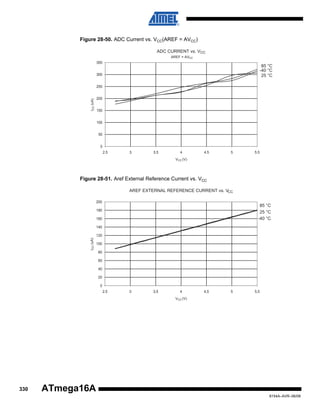 Figure 28-50. ADC Current vs. VCC(AREF = AVCC)
ADC CURRENT vs. VCC
AREF = AVCC

350

85 °C
-40 °C
25 °C

300

ICC (uA)

250
200
150
100
50
0
2.5

3

3.5

4

4.5

5

5.5

VCC (V)

Figure 28-51. Aref External Reference Current vs. VCC
AREF EXTERNAL REFERENCE CURRENT vs. VCC
200

85 °C
25 °C
-40 °C

180
160
140
ICC (uA)

120
100
80
60
40
20
0
2,5

3

3,5

4

4,5

5

5,5

VCC (V)

330

ATmega16A
8154A–AVR–06/08

 