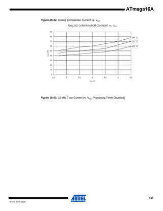 ATmega16A
Figure 28-52. Analog Comparator Current vs. VCC
ANALOG COMPARATOR CURRENT vs. VCC
90

85 °C

70

25 °C

60
ICC (uA)

80

-40 °C

50
40
30
20
10
0
2,5

3

3,5

4

4,5

5

5,5

VCC (V)

Figure 28-53. 32 kHz Tosc Current vs. VCC (Watchdog Timer Disabled)

331
8154A–AVR–06/08

 