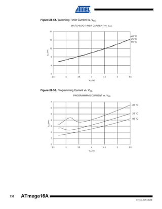 Figure 28-54. Watchdog Timer Current vs. VCC
WATCHDOG TIMER CURRENT vs. V CC
20

-40 °C
25 °C
85 °C

16

ICC (uA)

12

8

4

0
2.5

3

3.5

4

4.5

5

5.5

VCC (V)

Figure 28-55. Programming Current vs. VCC
PROGRAMMING CURRENT vs. VCC
7

-40 °C
6

25 °C

ICC (mA)

5

85 °C

4
3
2
1
0
2.5

3

3.5

4

4.5

5

5.5

VCC (V)

332

ATmega16A
8154A–AVR–06/08

 