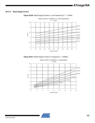 ATmega16A
28.0.12

Reset Supply Current
Figure 28-56. Reset Supply Current vs. Low Frequency (0.1 - 1.0 MHz
RESET SUPPLY CURRENT vs. LOW FREQUENCY
0.1 - 1.0 MHz

2.5

5.5 V
2

ICC (mA)

5.0 V
4.5 V

1.5

4.0 V
3.6 V
3.3 V

1

2.7 V

0.5

0
0

0.1

0.2

0.3

0.4

0.5

0.6

0.7

0.8

0.9

1

Frequency (MHz)

Figure 28-57. Reset Supply Current vs. Frequency (1 - 16 MHz)
RESET SUPPLY CURRENT vs. FREQUENCY
1 - 16 MHz

14

5.5 V

10

ICC (mA)

12

5.0 V
4.5 V

8

4.0 V

6

3.6 V
4

3.3 V
2.7 V

2
0
0

2

4

6

8

10

12

14

16

Frequency (MHz)

333
8154A–AVR–06/08

 
