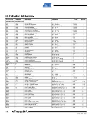 30. Instruction Set Summary
Mnemonics

Operands

Description

Flags

Operation

#Clocks

ARITHMETIC AND LOGIC INSTRUCTIONS
ADD

Rd, Rr

Add two Registers

Rd ← Rd + Rr

Z,C,N,V,H

ADC

Rd, Rr

Add with Carry two Registers

Rd ← Rd + Rr + C

Z,C,N,V,H

1

ADIW

Rdl,K

Add Immediate to Word

Rdh:Rdl ← Rdh:Rdl + K

Z,C,N,V,S

2

SUB

Rd, Rr

Subtract two Registers

Rd ← Rd - Rr

Z,C,N,V,H

1

SUBI

Rd, K

Subtract Constant from Register

Rd ← Rd - K

Z,C,N,V,H

1

SBC

Rd, Rr

Subtract with Carry two Registers

Rd ← Rd - Rr - C

Z,C,N,V,H

1

1

SBCI

Rd, K

Subtract with Carry Constant from Reg.

Rd ← Rd - K - C

Z,C,N,V,H

1

SBIW

Rdl,K

Subtract Immediate from Word

Rdh:Rdl ← Rdh:Rdl - K

Z,C,N,V,S

2
1

AND

Rd, Rr

Logical AND Registers

Rd ← Rd • Rr

Z,N,V

ANDI

Rd, K

Logical AND Register and Constant

Rd ← Rd • K

Z,N,V

1

OR

Rd, Rr

Logical OR Registers

Rd ← Rd v Rr

Z,N,V

1

ORI

Rd, K

Logical OR Register and Constant

Rd ← Rd v K

Z,N,V

1

EOR

Rd, Rr

Exclusive OR Registers

Rd ← Rd ⊕ Rr

Z,N,V

1

COM

Rd

One’s Complement

Rd ← $FF − Rd

Z,C,N,V

1

NEG

Rd

Two’s Complement

Rd ← $00 − Rd

Z,C,N,V,H

1

SBR

Rd,K

Set Bit(s) in Register

Rd ← Rd v K

Z,N,V

1

CBR

Rd,K

Clear Bit(s) in Register

Rd ← Rd • ($FF - K)

Z,N,V

1

INC

Rd

Increment

Rd ← Rd + 1

Z,N,V

1

DEC

Rd

Decrement

Rd ← Rd − 1

Z,N,V

1

TST

Rd

Test for Zero or Minus

Rd ← Rd • Rd

Z,N,V

1

CLR

Rd

Clear Register

Rd ← Rd ⊕ Rd

Z,N,V

1

SER

Rd

Set Register

Rd ← $FF

None

1

MUL

Rd, Rr

Multiply Unsigned

R1:R0 ← Rd x Rr

Z,C

2

MULS

Rd, Rr

Multiply Signed

R1:R0 ← Rd x Rr

Z,C

2

MULSU

Rd, Rr

Multiply Signed with Unsigned

R1:R0 ← Rd x Rr

Z,C

2

FMUL

Rd, Rr

Fractional Multiply Unsigned

R1:R0 ← (Rd x Rr) <<

Z,C

2

FMULS

Rd, Rr

Fractional Multiply Signed

Z,C

2

FMULSU

Rd, Rr

Fractional Multiply Signed with Unsigned

1
R1:R0 ← (Rd x Rr) << 1
R1:R0 ← (Rd x Rr) << 1

Z,C

2

Relative Jump

PC ← PC + k + 1

None

2

Indirect Jump to (Z)

PC ← Z

None

2
3

BRANCH INSTRUCTIONS
RJMP

k

IJMP
JMP

k

Direct Jump

PC ← k

None

RCALL

k

Relative Subroutine Call

PC ← PC + k + 1

None

3

Indirect Call to (Z)

PC ← Z

None

3

ICALL

Direct Subroutine Call

PC ← k

None

4

RET

Subroutine Return

PC ← STACK

None

4

RETI

Interrupt Return

PC ← STACK

I

if (Rd = Rr) PC ← PC + 2 or 3

None

CALL

k

4

CPSE

Rd,Rr

Compare, Skip if Equal

1/2/3

CP

Rd,Rr

Compare

Rd − Rr

Z, N,V,C,H

1

CPC

Rd,Rr

Compare with Carry

Rd − Rr − C

Z, N,V,C,H

1

CPI

Rd,K

Compare Register with Immediate

Rd − K

Z, N,V,C,H

SBRC

Rr, b

Skip if Bit in Register Cleared

if (Rr(b)=0) PC ← PC + 2 or 3

None

1
1/2/3

SBRS

Rr, b

Skip if Bit in Register is Set

if (Rr(b)=1) PC ← PC + 2 or 3

None

1/2/3

SBIC

P, b

Skip if Bit in I/O Register Cleared

if (P(b)=0) PC ← PC + 2 or 3

None

1/2/3

SBIS

P, b

Skip if Bit in I/O Register is Set

if (P(b)=1) PC ← PC + 2 or 3

None

1/2/3

BRBS

s, k

Branch if Status Flag Set

if (SREG(s) = 1) then PC←PC+k + 1

None

1/2

BRBC

s, k

Branch if Status Flag Cleared

if (SREG(s) = 0) then PC←PC+k + 1

None

1/2

BREQ

k

Branch if Equal

if (Z = 1) then PC ← PC + k + 1

None

1/2

BRNE

k

Branch if Not Equal

if (Z = 0) then PC ← PC + k + 1

None

1/2

BRCS

k

Branch if Carry Set

if (C = 1) then PC ← PC + k + 1

None

1/2

BRCC

k

Branch if Carry Cleared

if (C = 0) then PC ← PC + k + 1

None

1/2

BRSH

k

Branch if Same or Higher

if (C = 0) then PC ← PC + k + 1

None

1/2

BRLO

k

Branch if Lower

if (C = 1) then PC ← PC + k + 1

None

1/2

BRMI

k

Branch if Minus

if (N = 1) then PC ← PC + k + 1

None

1/2

BRPL

k

Branch if Plus

if (N = 0) then PC ← PC + k + 1

None

1/2

BRGE

k

Branch if Greater or Equal, Signed

if (N ⊕ V= 0) then PC ← PC + k + 1

None

1/2

BRLT

k

Branch if Less Than Zero, Signed

if (N ⊕ V= 1) then PC ← PC + k + 1

None

1/2

BRHS

k

Branch if Half Carry Flag Set

if (H = 1) then PC ← PC + k + 1

None

1/2

BRHC

k

Branch if Half Carry Flag Cleared

if (H = 0) then PC ← PC + k + 1

None

1/2

BRTS

k

Branch if T Flag Set

if (T = 1) then PC ← PC + k + 1

None

1/2

336

ATmega16A
8154A–AVR–06/08

 