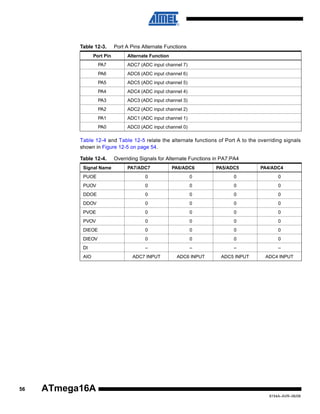 Table 12-3.
Port Pin

Port A Pins Alternate Functions
Alternate Function

PA7

ADC7 (ADC input channel 7)

PA6

ADC6 (ADC input channel 6)

PA5

ADC5 (ADC input channel 5)

PA4

ADC4 (ADC input channel 4)

PA3

ADC3 (ADC input channel 3)

PA2

ADC2 (ADC input channel 2)

PA1

ADC1 (ADC input channel 1)

PA0

ADC0 (ADC input channel 0)

Table 12-4 and Table 12-5 relate the alternate functions of Port A to the overriding signals
shown in Figure 12-5 on page 54.
Table 12-4.
Signal Name

Overriding Signals for Alternate Functions in PA7:PA4
PA7/ADC7

PA6/ADC6

PA5/ADC5

PA4/ADC4

PUOE

0

0

0

0

PUOV

0

0

0

0

DDOE

0

0

0

0

DDOV

0

0

0

0

PVOE

0

0

0

0

PVOV

0

0

0

0

DIEOE

0

0

0

0

DIEOV

0

0

0

0

DI

–

–

–

–

ADC7 INPUT

ADC6 INPUT

ADC5 INPUT

ADC4 INPUT

AIO

56

ATmega16A
8154A–AVR–06/08

 