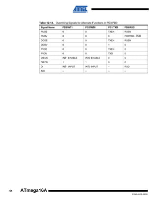 Table 12-14. Overriding Signals for Alternate Functions in PD3:PD0
Signal Name

PD2/INT0

PD1/TXD

PD0/RXD

PUOE

0

0

TXEN

RXEN

PUOV

0

0

0

PORTD0 • PUD

DDOE

0

0

TXEN

RXEN

DDOV

0

0

1

0

PVOE

0

0

TXEN

0

PVOV

0

0

TXD

0

DIEOE

INT1 ENABLE

INT0 ENABLE

0

0

DIEOV

1

1

0

0

DI

INT1 INPUT

INT0 INPUT

–

RXD

AIO

64

PD3/INT1

–

–

–

–

ATmega16A
8154A–AVR–06/08

 