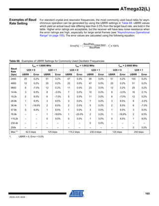 165
2503N–AVR–06/08
ATmega32(L)
Examples of Baud
Rate Setting
For standard crystal and resonator frequencies, the most commonly used baud rates for asyn-
chronous operation can be generated by using the UBRR settings in Table 68. UBRR values
which yield an actual baud rate differing less than 0.5% from the target baud rate, are bold in the
table. Higher error ratings are acceptable, but the receiver will have less noise resistance when
the error ratings are high, especially for large serial frames (see “Asynchronous Operational
Range” on page 155). The error values are calculated using the following equation:
Error[%]
BaudRateClosest Match
BaudRate
-------------------------------------------------------- 1–
⎝ ⎠
⎛ ⎞ 100%•=
Table 68. Examples of UBRR Settings for Commonly Used Oscillator Frequencies
Baud
Rate
(bps)
fosc = 1.0000 MHz fosc = 1.8432 MHz fosc = 2.0000 MHz
U2X = 0 U2X = 1 U2X = 0 U2X = 1 U2X = 0 U2X = 1
UBRR Error UBRR Error UBRR Error UBRR Error UBRR Error UBRR Error
2400 25 0.2% 51 0.2% 47 0.0% 95 0.0% 51 0.2% 103 0.2%
4800 12 0.2% 25 0.2% 23 0.0% 47 0.0% 25 0.2% 51 0.2%
9600 6 -7.0% 12 0.2% 11 0.0% 23 0.0% 12 0.2% 25 0.2%
14.4k 3 8.5% 8 -3.5% 7 0.0% 15 0.0% 8 -3.5% 16 2.1%
19.2k 2 8.5% 6 -7.0% 5 0.0% 11 0.0% 6 -7.0% 12 0.2%
28.8k 1 8.5% 3 8.5% 3 0.0% 7 0.0% 3 8.5% 8 -3.5%
38.4k 1 -18.6% 2 8.5% 2 0.0% 5 0.0% 2 8.5% 6 -7.0%
57.6k 0 8.5% 1 8.5% 1 0.0% 3 0.0% 1 8.5% 3 8.5%
76.8k – – 1 -18.6% 1 -25.0% 2 0.0% 1 -18.6% 2 8.5%
115.2k – – 0 8.5% 0 0.0% 1 0.0% 0 8.5% 1 8.5%
230.4k – – – – – – 0 0.0% – – – –
250k – – – – – – – – – – 0 0.0%
Max (1)
62.5 kbps 125 kbps 115.2 kbps 230.4 kbps 125 kbps 250 kbps
1. UBRR = 0, Error = 0.0%
 