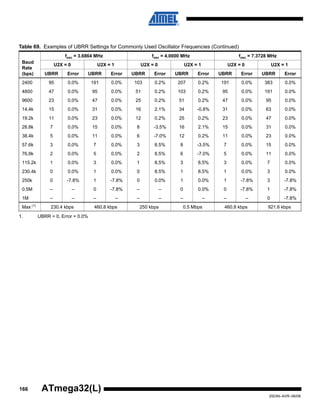 166
2503N–AVR–06/08
ATmega32(L)
Table 69. Examples of UBRR Settings for Commonly Used Oscillator Frequencies (Continued)
Baud
Rate
(bps)
fosc = 3.6864 MHz fosc = 4.0000 MHz fosc = 7.3728 MHz
U2X = 0 U2X = 1 U2X = 0 U2X = 1 U2X = 0 U2X = 1
UBRR Error UBRR Error UBRR Error UBRR Error UBRR Error UBRR Error
2400 95 0.0% 191 0.0% 103 0.2% 207 0.2% 191 0.0% 383 0.0%
4800 47 0.0% 95 0.0% 51 0.2% 103 0.2% 95 0.0% 191 0.0%
9600 23 0.0% 47 0.0% 25 0.2% 51 0.2% 47 0.0% 95 0.0%
14.4k 15 0.0% 31 0.0% 16 2.1% 34 -0.8% 31 0.0% 63 0.0%
19.2k 11 0.0% 23 0.0% 12 0.2% 25 0.2% 23 0.0% 47 0.0%
28.8k 7 0.0% 15 0.0% 8 -3.5% 16 2.1% 15 0.0% 31 0.0%
38.4k 5 0.0% 11 0.0% 6 -7.0% 12 0.2% 11 0.0% 23 0.0%
57.6k 3 0.0% 7 0.0% 3 8.5% 8 -3.5% 7 0.0% 15 0.0%
76.8k 2 0.0% 5 0.0% 2 8.5% 6 -7.0% 5 0.0% 11 0.0%
115.2k 1 0.0% 3 0.0% 1 8.5% 3 8.5% 3 0.0% 7 0.0%
230.4k 0 0.0% 1 0.0% 0 8.5% 1 8.5% 1 0.0% 3 0.0%
250k 0 -7.8% 1 -7.8% 0 0.0% 1 0.0% 1 -7.8% 3 -7.8%
0.5M – – 0 -7.8% – – 0 0.0% 0 -7.8% 1 -7.8%
1M – – – – – – – – – – 0 -7.8%
Max (1)
230.4 kbps 460.8 kbps 250 kbps 0.5 Mbps 460.8 kbps 921.6 kbps
1. UBRR = 0, Error = 0.0%
 