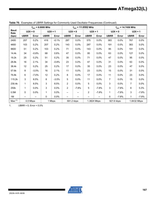 167
2503N–AVR–06/08
ATmega32(L)
Table 70. Examples of UBRR Settings for Commonly Used Oscillator Frequencies (Continued)
Baud
Rate
(bps)
fosc = 8.0000 MHz fosc = 11.0592 MHz fosc = 14.7456 MHz
U2X = 0 U2X = 1 U2X = 0 U2X = 1 U2X = 0 U2X = 1
UBRR Error UBRR Error UBRR Error UBRR Error UBRR Error UBRR Error
2400 207 0.2% 416 -0.1% 287 0.0% 575 0.0% 383 0.0% 767 0.0%
4800 103 0.2% 207 0.2% 143 0.0% 287 0.0% 191 0.0% 383 0.0%
9600 51 0.2% 103 0.2% 71 0.0% 143 0.0% 95 0.0% 191 0.0%
14.4k 34 -0.8% 68 0.6% 47 0.0% 95 0.0% 63 0.0% 127 0.0%
19.2k 25 0.2% 51 0.2% 35 0.0% 71 0.0% 47 0.0% 95 0.0%
28.8k 16 2.1% 34 -0.8% 23 0.0% 47 0.0% 31 0.0% 63 0.0%
38.4k 12 0.2% 25 0.2% 17 0.0% 35 0.0% 23 0.0% 47 0.0%
57.6k 8 -3.5% 16 2.1% 11 0.0% 23 0.0% 15 0.0% 31 0.0%
76.8k 6 -7.0% 12 0.2% 8 0.0% 17 0.0% 11 0.0% 23 0.0%
115.2k 3 8.5% 8 -3.5% 5 0.0% 11 0.0% 7 0.0% 15 0.0%
230.4k 1 8.5% 3 8.5% 2 0.0% 5 0.0% 3 0.0% 7 0.0%
250k 1 0.0% 3 0.0% 2 -7.8% 5 -7.8% 3 -7.8% 6 5.3%
0.5M 0 0.0% 1 0.0% – – 2 -7.8% 1 -7.8% 3 -7.8%
1M – – 0 0.0% – – – – 0 -7.8% 1 -7.8%
Max (1)
0.5 Mbps 1 Mbps 691.2 kbps 1.3824 Mbps 921.6 kbps 1.8432 Mbps
1. UBRR = 0, Error = 0.0%
 