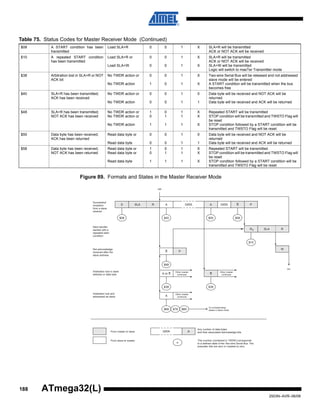 188
2503N–AVR–06/08
ATmega32(L)
Figure 89. Formats and States in the Master Receiver Mode
$08 A START condition has been
transmitted
Load SLA+R 0 0 1 X SLA+R will be transmitted
ACK or NOT ACK will be received
$10 A repeated START condition
has been transmitted
Load SLA+R or
Load SLA+W
0
0
0
0
1
1
X
X
SLA+R will be transmitted
ACK or NOT ACK will be received
SLA+W will be transmitted
Logic will switch to masTer Transmitter mode
$38 Arbitration lost in SLA+R or NOT
ACK bit
No TWDR action or
No TWDR action
0
1
0
0
1
1
X
X
Two-wire Serial Bus will be released and not addressed
slave mode will be entered
A START condition will be transmitted when the bus
becomes free
$40 SLA+R has been transmitted;
ACK has been received
No TWDR action or
No TWDR action
0
0
0
0
1
1
0
1
Data byte will be received and NOT ACK will be
returned
Data byte will be received and ACK will be returned
$48 SLA+R has been transmitted;
NOT ACK has been received
No TWDR action or
No TWDR action or
No TWDR action
1
0
1
0
1
1
1
1
1
X
X
X
Repeated START will be transmitted
STOP condition will be transmitted and TWSTO Flag will
be reset
STOP condition followed by a START condition will be
transmitted and TWSTO Flag will be reset
$50 Data byte has been received;
ACK has been returned
Read data byte or
Read data byte
0
0
0
0
1
1
0
1
Data byte will be received and NOT ACK will be
returned
Data byte will be received and ACK will be returned
$58 Data byte has been received;
NOT ACK has been returned
Read data byte or
Read data byte or
Read data byte
1
0
1
0
1
1
1
1
1
X
X
X
Repeated START will be transmitted
STOP condition will be transmitted and TWSTO Flag will
be reset
STOP condition followed by a START condition will be
transmitted and TWSTO Flag will be reset
Table 75. Status Codes for Master Receiver Mode (Continued)
S SLA R A DATA A
$08 $40 $50
SLA R
$10
A P
$48
A or A
$38
Other master
continues
$38
Other master
continues
W
A
$68
Other master
continues
$78 $B0
To corresponding
states in slave mode
MR
MT
Successfull
reception
from a slave
receiver
Next transfer
started with a
repeated start
condition
Not acknowledge
received after the
slave address
Arbitration lost in slave
address or data byte
Arbitration lost and
addressed as slave
DATA A
n
From master to slave
From slave to master
Any number of data bytes
and their associated acknowledge bits
This number (contained in TWSR) corresponds
to a defined state of the Two-wire Serial Bus. The
prescaler bits are zero or masked to zero
PDATA A
$58
A
RS
 