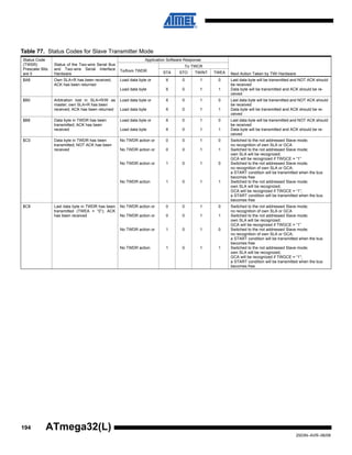 194
2503N–AVR–06/08
ATmega32(L)
Table 77. Status Codes for Slave Transmitter Mode
Status Code
(TWSR)
Prescaler Bits
are 0
Status of the Two-wire Serial Bus
and Two-wire Serial Interface
Hardware
Application Software Response
Next Action Taken by TWI Hardware
To/from TWDR
To TWCR
STA STO TWINT TWEA
$A8 Own SLA+R has been received;
ACK has been returned
Load data byte or
Load data byte
X
X
0
0
1
1
0
1
Last data byte will be transmitted and NOT ACK should
be received
Data byte will be transmitted and ACK should be re-
ceived
$B0 Arbitration lost in SLA+R/W as
master; own SLA+R has been
received; ACK has been returned
Load data byte or
Load data byte
X
X
0
0
1
1
0
1
Last data byte will be transmitted and NOT ACK should
be received
Data byte will be transmitted and ACK should be re-
ceived
$B8 Data byte in TWDR has been
transmitted; ACK has been
received
Load data byte or
Load data byte
X
X
0
0
1
1
0
1
Last data byte will be transmitted and NOT ACK should
be received
Data byte will be transmitted and ACK should be re-
ceived
$C0 Data byte in TWDR has been
transmitted; NOT ACK has been
received
No TWDR action or
No TWDR action or
No TWDR action or
No TWDR action
0
0
1
1
0
0
0
0
1
1
1
1
0
1
0
1
Switched to the not addressed Slave mode;
no recognition of own SLA or GCA
Switched to the not addressed Slave mode;
own SLA will be recognized;
GCA will be recognized if TWGCE = “1”
Switched to the not addressed Slave mode;
no recognition of own SLA or GCA;
a START condition will be transmitted when the bus
becomes free
Switched to the not addressed Slave mode;
own SLA will be recognized;
GCA will be recognized if TWGCE = “1”;
a START condition will be transmitted when the bus
becomes free
$C8 Last data byte in TWDR has been
transmitted (TWEA = “0”); ACK
has been received
No TWDR action or
No TWDR action or
No TWDR action or
No TWDR action
0
0
1
1
0
0
0
0
1
1
1
1
0
1
0
1
Switched to the not addressed Slave mode;
no recognition of own SLA or GCA
Switched to the not addressed Slave mode;
own SLA will be recognized;
GCA will be recognized if TWGCE = “1”
Switched to the not addressed Slave mode;
no recognition of own SLA or GCA;
a START condition will be transmitted when the bus
becomes free
Switched to the not addressed Slave mode;
own SLA will be recognized;
GCA will be recognized if TWGCE = “1”;
a START condition will be transmitted when the bus
becomes free
 