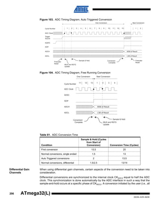 206
2503N–AVR–06/08
ATmega32(L)
Figure 103. ADC Timing Diagram, Auto Triggered Conversion
Figure 104. ADC Timing Diagram, Free Running Conversion
Differential Gain
Channels
When using differential gain channels, certain aspects of the conversion need to be taken into
consideration.
Differential conversions are synchronized to the internal clock CKADC2 equal to half the ADC
clock. This synchronization is done automatically by the ADC interface in such a way that the
sample-and-hold occurs at a specific phase of CKADC2. A conversion initiated by the user (i.e., all
Table 81. ADC Conversion Time
Condition
Sample & Hold (Cycles
from Start of
Conversion) Conversion Time (Cycles)
First conversion 13.5 25
Normal conversions, single ended 1.5 13
Auto Triggered conversions 2 13.5
Normal conversions, differential 1.5/2.5 13/14
1 2 3 4 5 6 7 8 9 10 11 12 13
MSB of Result
LSB of Result
ADC Clock
Trigger
Source
ADIF
ADCH
ADCL
Cycle Number 1 2
One Conversion Next Conversion
Conversion
Complete
Prescaler
Reset
ADATE
Prescaler
Reset
Sample & Hold
MUX and REFS
Update
11 12 13
MSB of Result
LSB of Result
ADC Clock
ADSC
ADIF
ADCH
ADCL
Cycle Number
1 2
One Conversion Next Conversion
3 4
Conversion
Complete
Sample & Hold
MUX and REFS
Update
 