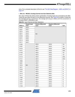 215
2503N–AVR–06/08
ATmega32(L)
sions. For a complete description of this bit, see “The ADC Data Register – ADCL and ADCH” on
page 217.
• Bits 4:0 – MUX4:0: Analog Channel and Gain Selection Bits
The value of these bits selects which combination of analog inputs are connected to the ADC.
These bits also select the gain for the differential channels. See Table 84 for details. If these bits
are changed during a conversion, the change will not go in effect until this conversion is
complete (ADIF in ADCSRA is set).
Table 84. Input Channel and Gain Selections
MUX4..0
Single Ended
Input
Positive Differential
Input
Negative Differential
Input Gain
00000 ADC0
00001 ADC1
00010 ADC2
00011 ADC3 N/A
00100 ADC4
00101 ADC5
00110 ADC6
00111 ADC7
01000 ADC0 ADC0 10x
01001 ADC1 ADC0 10x
01010 ADC0 ADC0 200x
01011 ADC1 ADC0 200x
01100 ADC2 ADC2 10x
01101 ADC3 ADC2 10x
01110 ADC2 ADC2 200x
01111 ADC3 ADC2 200x
10000 ADC0 ADC1 1x
10001 ADC1 ADC1 1x
10010 N/A ADC2 ADC1 1x
10011 ADC3 ADC1 1x
10100 ADC4 ADC1 1x
10101 ADC5 ADC1 1x
10110 ADC6 ADC1 1x
10111 ADC7 ADC1 1x
11000 ADC0 ADC2 1x
11001 ADC1 ADC2 1x
11010 ADC2 ADC2 1x
11011 ADC3 ADC2 1x
11100 ADC4 ADC2 1x
 
