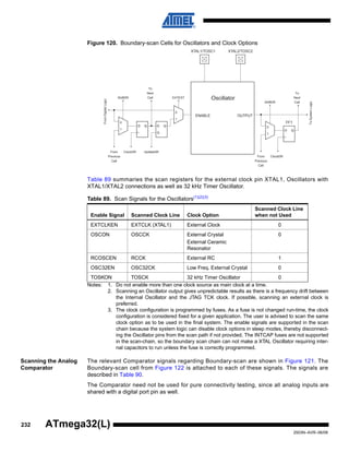 232
2503N–AVR–06/08
ATmega32(L)
Figure 120. Boundary-scan Cells for Oscillators and Clock Options
Table 89 summaries the scan registers for the external clock pin XTAL1, Oscillators with
XTAL1/XTAL2 connections as well as 32 kHz Timer Oscillator.
Notes: 1. Do not enable more than one clock source as main clock at a time.
2. Scanning an Oscillator output gives unpredictable results as there is a frequency drift between
the Internal Oscillator and the JTAG TCK clock. If possible, scanning an external clock is
preferred.
3. The clock configuration is programmed by fuses. As a fuse is not changed run-time, the clock
configuration is considered fixed for a given application. The user is advised to scan the same
clock option as to be used in the final system. The enable signals are supported in the scan
chain because the system logic can disable clock options in sleep modes, thereby disconnect-
ing the Oscillator pins from the scan path if not provided. The INTCAP fuses are not supported
in the scan-chain, so the boundary scan chain can not make a XTAL Oscillator requiring inter-
nal capacitors to run unless the fuse is correctly programmed.
Scanning the Analog
Comparator
The relevant Comparator signals regarding Boundary-scan are shown in Figure 121. The
Boundary-scan cell from Figure 122 is attached to each of these signals. The signals are
described in Table 90.
The Comparator need not be used for pure connectivity testing, since all analog inputs are
shared with a digital port pin as well.
Table 89. Scan Signals for the Oscillators(1)(2)(3)
Enable Signal Scanned Clock Line Clock Option
Scanned Clock Line
when not Used
EXTCLKEN EXTCLK (XTAL1) External Clock 0
OSCON OSCCK External Crystal
External Ceramic
Resonator
0
RCOSCEN RCCK External RC 1
OSC32EN OSC32CK Low Freq. External Crystal 0
TOSKON TOSCK 32 kHz Timer Oscillator 0
0
1
D Q
From
Previous
Cell
ClockDR
ShiftDR
To
Next
Cell
ToSystemLogic
FF10
1
D Q D Q
G
0
1
From
Previous
Cell
ClockDR UpdateDR
ShiftDR
To
Next
Cell EXTEST
FromDigitalLogic
XTAL1/TOSC1 XTAL2/TOSC2
Oscillator
ENABLE OUTPUT
 