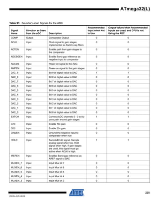 235
2503N–AVR–06/08
ATmega32(L)
Table 91. Boundary-scan Signals for the ADC
Signal
Name
Direction as Seen
from the ADC Description
Recommended
Input when Not
in Use
Output Values when Recommended
Inputs are used, and CPU is not
Using the ADC
COMP Output Comparator Output 0 0
ACLK Input Clock signal to gain stages
implemented as Switch-cap filters
0 0
ACTEN Input Enable path from gain stages to
the comparator
0 0
ADCBGEN Input Enable Band-gap reference as
negative input to comparator
0 0
ADCEN Input Power-on signal to the ADC 0 0
AMPEN Input Power-on signal to the gain stages 0 0
DAC_9 Input Bit 9 of digital value to DAC 1 1
DAC_8 Input Bit 8 of digital value to DAC 0 0
DAC_7 Input Bit 7 of digital value to DAC 0 0
DAC_6 Input Bit 6 of digital value to DAC 0 0
DAC_5 Input Bit 5 of digital value to DAC 0 0
DAC_4 Input Bit 4 of digital value to DAC 0 0
DAC_3 Input Bit 3 of digital value to DAC 0 0
DAC_2 Input Bit 2 of digital value to DAC 0 0
DAC_1 Input Bit 1 of digital value to DAC 0 0
DAC_0 Input Bit 0 of digital value to DAC 0 0
EXTCH Input Connect ADC channels 0 - 3 to by-
pass path around gain stages
1 1
G10 Input Enable 10x gain 0 0
G20 Input Enable 20x gain 0 0
GNDEN Input Ground the negative input to
comparator when true
0 0
HOLD Input Sample&Hold signal. Sample
analog signal when low. Hold
signal when high. If gain stages
are used, this signal must go
active when ACLK is high.
1 1
IREFEN Input Enables Band-gap reference as
AREF signal to DAC
0 0
MUXEN_7 Input Input Mux bit 7 0 0
MUXEN_6 Input Input Mux bit 6 0 0
MUXEN_5 Input Input Mux bit 5 0 0
MUXEN_4 Input Input Mux bit 4 0 0
MUXEN_3 Input Input Mux bit 3 0 0
 