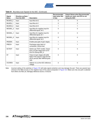 236
2503N–AVR–06/08
ATmega32(L)
Note: Incorrect setting of the switches in Figure 123 will make signal contention and may damage the part. There are several input
choices to the S&H circuitry on the negative input of the output comparator in Figure 123. Make sure only one path is selected
from either one ADC pin, Bandgap reference source, or Ground.
MUXEN_2 Input Input Mux bit 2 0 0
MUXEN_1 Input Input Mux bit 1 0 0
MUXEN_0 Input Input Mux bit 0 1 1
NEGSEL_2 Input Input Mux for negative input for
differential signal, bit 2
0 0
NEGSEL_1 Input Input Mux for negative input for
differential signal, bit 1
0 0
NEGSEL_0 Input Input Mux for negative input for
differential signal, bit 0
0 0
PASSEN Input Enable pass-gate of gain stages. 1 1
PRECH Input Precharge output latch of
comparator. (Active low)
1 1
SCTEST Input Switch-cap TEST enable. Output
from x10 gain stage send out to
Port Pin having ADC_4
0 0
ST Input Output of gain stages will settle
faster if this signal is high first two
ACLK periods after AMPEN goes
high.
0 0
VCCREN Input Selects Vcc as the ACC reference
voltage.
0 0
Table 91. Boundary-scan Signals for the ADC (Continued)
Signal
Name
Direction as Seen
from the ADC Description
Recommended
Input when Not
in Use
Output Values when Recommended
Inputs are used, and CPU is not
Using the ADC
 