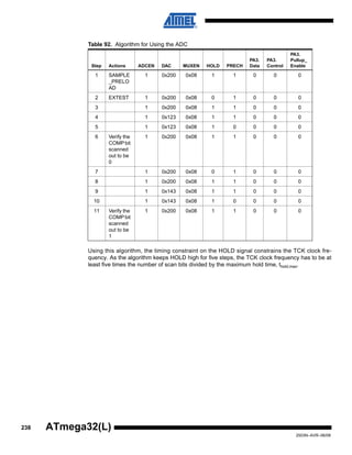 238
2503N–AVR–06/08
ATmega32(L)
Using this algorithm, the timing constraint on the HOLD signal constrains the TCK clock fre-
quency. As the algorithm keeps HOLD high for five steps, the TCK clock frequency has to be at
least five times the number of scan bits divided by the maximum hold time, thold,max.
Table 92. Algorithm for Using the ADC
Step Actions ADCEN DAC MUXEN HOLD PRECH
PA3.
Data
PA3.
Control
PA3.
Pullup_
Enable
1 SAMPLE
_PRELO
AD
1 0x200 0x08 1 1 0 0 0
2 EXTEST 1 0x200 0x08 0 1 0 0 0
3 1 0x200 0x08 1 1 0 0 0
4 1 0x123 0x08 1 1 0 0 0
5 1 0x123 0x08 1 0 0 0 0
6 Verify the
COMPbit
scanned
out to be
0
1 0x200 0x08 1 1 0 0 0
7 1 0x200 0x08 0 1 0 0 0
8 1 0x200 0x08 1 1 0 0 0
9 1 0x143 0x08 1 1 0 0 0
10 1 0x143 0x08 1 0 0 0 0
11 Verify the
COMPbit
scanned
out to be
1
1 0x200 0x08 1 1 0 0 0
 
