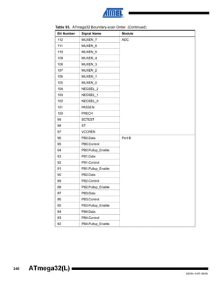 240
2503N–AVR–06/08
ATmega32(L)
112 MUXEN_7 ADC
111 MUXEN_6
110 MUXEN_5
109 MUXEN_4
108 MUXEN_3
107 MUXEN_2
106 MUXEN_1
105 MUXEN_0
104 NEGSEL_2
103 NEGSEL_1
102 NEGSEL_0
101 PASSEN
100 PRECH
99 SCTEST
98 ST
97 VCCREN
96 PB0.Data Port B
95 PB0.Control
94 PB0.Pullup_Enable
93 PB1.Data
92 PB1.Control
91 PB1.Pullup_Enable
90 PB2.Data
89 PB2.Control
88 PB2.Pullup_Enable
87 PB3.Data
86 PB3.Control
85 PB3.Pullup_Enable
84 PB4.Data
83 PB4.Control
82 PB4.Pullup_Enable
Table 93. ATmega32 Boundary-scan Order (Continued)
Bit Number Signal Name Module
 