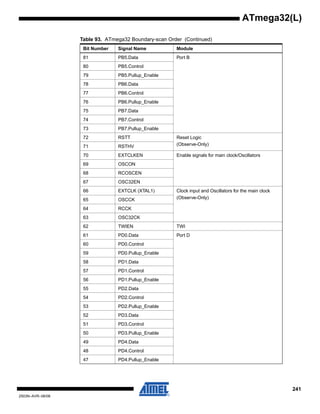 241
2503N–AVR–06/08
ATmega32(L)
81 PB5.Data Port B
80 PB5.Control
79 PB5.Pullup_Enable
78 PB6.Data
77 PB6.Control
76 PB6.Pullup_Enable
75 PB7.Data
74 PB7.Control
73 PB7.Pullup_Enable
72 RSTT Reset Logic
(Observe-Only)71 RSTHV
70 EXTCLKEN Enable signals for main clock/Oscillators
69 OSCON
68 RCOSCEN
67 OSC32EN
66 EXTCLK (XTAL1) Clock input and Oscillators for the main clock
(Observe-Only)65 OSCCK
64 RCCK
63 OSC32CK
62 TWIEN TWI
61 PD0.Data Port D
60 PD0.Control
59 PD0.Pullup_Enable
58 PD1.Data
57 PD1.Control
56 PD1.Pullup_Enable
55 PD2.Data
54 PD2.Control
53 PD2.Pullup_Enable
52 PD3.Data
51 PD3.Control
50 PD3.Pullup_Enable
49 PD4.Data
48 PD4.Control
47 PD4.Pullup_Enable
Table 93. ATmega32 Boundary-scan Order (Continued)
Bit Number Signal Name Module
 