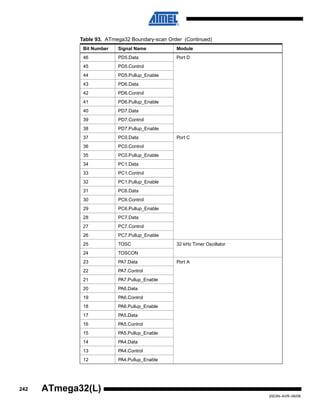 242
2503N–AVR–06/08
ATmega32(L)
46 PD5.Data Port D
45 PD5.Control
44 PD5.Pullup_Enable
43 PD6.Data
42 PD6.Control
41 PD6.Pullup_Enable
40 PD7.Data
39 PD7.Control
38 PD7.Pullup_Enable
37 PC0.Data Port C
36 PC0.Control
35 PC0.Pullup_Enable
34 PC1.Data
33 PC1.Control
32 PC1.Pullup_Enable
31 PC6.Data
30 PC6.Control
29 PC6.Pullup_Enable
28 PC7.Data
27 PC7.Control
26 PC7.Pullup_Enable
25 TOSC 32 kHz Timer Oscillator
24 TOSCON
23 PA7.Data Port A
22 PA7.Control
21 PA7.Pullup_Enable
20 PA6.Data
19 PA6.Control
18 PA6.Pullup_Enable
17 PA5.Data
16 PA5.Control
15 PA5.Pullup_Enable
14 PA4.Data
13 PA4.Control
12 PA4.Pullup_Enable
Table 93. ATmega32 Boundary-scan Order (Continued)
Bit Number Signal Name Module
 