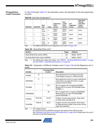 255
2503N–AVR–06/08
ATmega32(L)
ATmega32 Boot
Loader Parameters
In Table 99 through Table 101, the parameters used in the description of the self programming
are given.
Note: 1. The different BOOTSZ Fuse configurations are shown in Figure 125
Note: 1. For details about these two section, see “NRWW – No Read-While-Write Section” on page
245 and “RWW – Read-While-Write Section” on page 245
Note: 1. Z15: always ignored
Z0: should be zero for all SPM commands, byte select for the LPM instruction.
See “Addressing the Flash during Self-Programming” on page 249 for details about the use of
Z-pointer during Self-Programming.
Table 99. Boot Size Configuration(1)
BOOTSZ1 BOOTSZ0
Boot
Size Pages
Application
Flash
Section
Boot
Loader
Flash
Section
End
Application
section
Boot Reset
Address
(start Boot
Loader
Section)
1 1
256
words
4
$0000 -
$3EFF
$3F00 -
$3FFF
$3EFF $3F00
1 0
512
words
8
$0000 -
$3DFF
$3E00 -
$3FFF
$3DFF $3E00
0 1
1024
words
16
$0000 -
$3BFF
$3C00 -
$3FFF
$3BFF $3C00
0 0
2048
words
32
$0000 -
$37FF
$3800 -
$3FFF
$37FF $3800
Table 100. Read-While-Write Limit(1)
Section Pages Address
Read-While-Write section (RWW) 224 $0000 - $37FF
No Read-While-Write section (NRWW) 32 $3800 - $3FFF
Table 101. Explanation of Different Variables used in Figure 126 and the Mapping to the Z-
pointer
Variable
Corresponding
Z-value(1)
Description
PCMSB
13 Most significant bit in the Program Counter.
(The Program Counter is 14 bits PC[13:0])
PAGEMSB
5 Most significant bit which is used to address the
words within one page (64 words in a page
requires 6 bits PC [5:0]).
ZPCMSB
Z14 Bit in Z-register that is mapped to PCMSB.
Because Z0 is not used, the ZPCMSB equals
PCMSB + 1.
ZPAGEMSB
Z6 Bit in Z-register that is mapped to PAGEMSB.
Because Z0 is not used, the ZPAGEMSB
equals PAGEMSB + 1.
PCPAGE
PC[13:6] Z14:Z7 Program Counter page address: Page select,
for page erase and page write
PCWORD
PC[5:0] Z6:Z1 Program Counter word address: Word select,
for filling temporary buffer (must be zero during
page write operation)
 