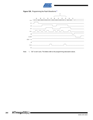 264
2503N–AVR–06/08
ATmega32(L)
Figure 129. Programming the Flash Waveforms(1)
Note: 1. “XX” is don’t care. The letters refer to the programming description above.
RDY/BSY
WR
OE
RESET +12V
PAGEL
BS2
$10 ADDR. LOW ADDR. HIGH
DATA
DATA LOW DATA HIGH ADDR. LOW DATA LOW DATA HIGH
XA1
XA0
BS1
XTAL1
XX XX XX
A B C D E B C D E G H
F
 