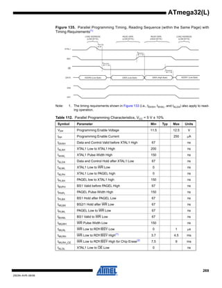 269
2503N–AVR–06/08
ATmega32(L)
Figure 135. Parallel Programming Timing, Reading Sequence (within the Same Page) with
Timing Requirements(1)
Note: 1. The timing requirements shown in Figure 133 (i.e., tDVXH, tXHXL, and tXLDX) also apply to read-
ing operation.
Table 112. Parallel Programming Characteristics, VCC = 5 V ± 10%
Symbol Parameter Min Typ Max Units
VPP Programming Enable Voltage 11.5 12.5 V
IPP Programming Enable Current 250 μA
tDVXH Data and Control Valid before XTAL1 High 67 ns
tXLXH XTAL1 Low to XTAL1 High 200 ns
tXHXL XTAL1 Pulse Width High 150 ns
tXLDX Data and Control Hold after XTAL1 Low 67 ns
tXLWL XTAL1 Low to WR Low 0 ns
tXLPH XTAL1 Low to PAGEL high 0 ns
tPLXH PAGEL low to XTAL1 high 150 ns
tBVPH BS1 Valid before PAGEL High 67 ns
tPHPL PAGEL Pulse Width High 150 ns
tPLBX BS1 Hold after PAGEL Low 67 ns
tWLBX BS2/1 Hold after WR Low 67 ns
tPLWL PAGEL Low to WR Low 67 ns
tBVWL BS1 Valid to WR Low 67 ns
tWLWH WR Pulse Width Low 150 ns
tWLRL WR Low to RDY/BSY Low 0 1 μs
tWLRH WR Low to RDY/BSY High(1)
3.7 4.5 ms
tWLRH_CE WR Low to RDY/BSY High for Chip Erase(2)
7.5 9 ms
tXLOL XTAL1 Low to OE Low 0 ns
XTAL1
OE
ADDR0 (Low Byte) DATA (Low Byte) DATA (High Byte) ADDR1 (Low Byte)DATA
BS1
XA0
XA1
LOAD ADDRESS
(LOW BYTE)
READ DATA
(LOW BYTE)
READ DATA
(HIGH BYTE)
LOAD ADDRESS
(LOW BYTE)
tBVDV
tOLDV
tXLOL
tOHDZ
 