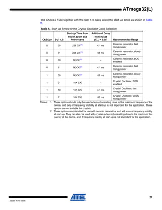 27
2503N–AVR–06/08
ATmega32(L)
The CKSEL0 Fuse together with the SUT1..0 fuses select the start-up times as shown in Table
5.
Notes: 1. These options should only be used when not operating close to the maximum frequency of the
device, and only if frequency stability at start-up is not important for the application. These
options are not suitable for crystals.
2. These options are intended for use with ceramic resonators and will ensure frequency stability
at start-up. They can also be used with crystals when not operating close to the maximum fre-
quency of the device, and if frequency stability at start-up is not important for the application.
Table 5. Start-up Times for the Crystal Oscillator Clock Selection
CKSEL0 SUT1..0
Start-up Time from
Power-down and
Power-save
Additional Delay
from Reset
(VCC = 5.0V) Recommended Usage
0 00 258 CK(1)
4.1 ms
Ceramic resonator, fast
rising power
0 01 258 CK(1)
65 ms
Ceramic resonator, slowly
rising power
0 10 1K CK(2)
–
Ceramic resonator, BOD
enabled
0 11 1K CK(2)
4.1 ms
Ceramic resonator, fast
rising power
1 00 1K CK(2)
65 ms
Ceramic resonator, slowly
rising power
1 01 16K CK –
Crystal Oscillator, BOD
enabled
1 10 16K CK 4.1 ms
Crystal Oscillator, fast
rising power
1 11 16K CK 65 ms
Crystal Oscillator, slowly
rising power
 
