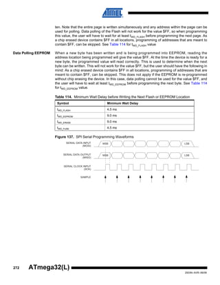 272
2503N–AVR–06/08
ATmega32(L)
ten. Note that the entire page is written simultaneously and any address within the page can be
used for polling. Data polling of the Flash will not work for the value $FF, so when programming
this value, the user will have to wait for at least tWD_FLASH before programming the next page. As
a chip erased device contains $FF in all locations, programming of addresses that are meant to
contain $FF, can be skipped. See Table 114 for tWD_FLASH value
Data Polling EEPROM When a new byte has been written and is being programmed into EEPROM, reading the
address location being programmed will give the value $FF. At the time the device is ready for a
new byte, the programmed value will read correctly. This is used to determine when the next
byte can be written. This will not work for the value $FF, but the user should have the following in
mind: As a chip erased device contains $FF in all locations, programming of addresses that are
meant to contain $FF, can be skipped. This does not apply if the EEPROM is re-programmed
without chip erasing the device. In this case, data polling cannot be used for the value $FF, and
the user will have to wait at least tWD_EEPROM before programming the next byte. See Table 114
for tWD_EEPROM value.
Figure 137. SPI Serial Programming Waveforms
Table 114. Minimum Wait Delay before Writing the Next Flash or EEPROM Location
Symbol Minimum Wait Delay
tWD_FLASH 4.5 ms
tWD_EEPROM 9.0 ms
tWD_ERASE 9.0 ms
tWD_FUSE 4.5 ms
MSB
MSB
LSB
LSB
SERIAL CLOCK INPUT
(SCK)
SERIAL DATA INPUT
(MOSI)
(MISO)
SAMPLE
SERIAL DATA OUTPUT
 