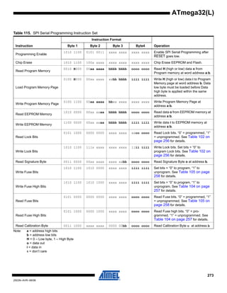273
2503N–AVR–06/08
ATmega32(L)
Note: a = address high bits
b = address low bits
H = 0 – Low byte, 1 – High Byte
o = data out
i = data in
x = don’t care
Table 115. SPI Serial Programming Instruction Set
Instruction
Instruction Format
OperationByte 1 Byte 2 Byte 3 Byte4
Programming Enable
1010 1100 0101 0011 xxxx xxxx xxxx xxxx Enable SPI Serial Programming after
RESET goes low.
Chip Erase 1010 1100 100x xxxx xxxx xxxx xxxx xxxx Chip Erase EEPROM and Flash.
Read Program Memory
0010 H000 00aa aaaa bbbb bbbb oooo oooo Read H (high or low) data o from
Program memory at word address a:b.
Load Program Memory Page
0100 H000 00xx xxxx xxbb bbbb iiii iiii Write H (high or low) data i to Program
Memory page at word address b. Data
low byte must be loaded before Data
high byte is applied within the same
address.
Write Program Memory Page
0100 1100 00aa aaaa bbxx xxxx xxxx xxxx Write Program Memory Page at
address a:b.
Read EEPROM Memory
1010 0000 00xx xxaa bbbb bbbb oooo oooo Read data o from EEPROM memory at
address a:b.
Write EEPROM Memory
1100 0000 00xx xxaa bbbb bbbb iiii iiii Write data i to EEPROM memory at
address a:b.
Read Lock Bits
0101 1000 0000 0000 xxxx xxxx xxoo oooo Read Lock bits. “0” = programmed, “1”
= unprogrammed. See Table 102 on
page 256 for details.
Write Lock Bits
1010 1100 111x xxxx xxxx xxxx 11ii iiii Write Lock bits. Set bits = “0” to
program Lock bits. See Table 102 on
page 256 for details.
Read Signature Byte 0011 0000 00xx xxxx xxxx xxbb oooo oooo Read Signature Byte o at address b.
Write Fuse Bits
1010 1100 1010 0000 xxxx xxxx iiii iiii Set bits = “0” to program, “1” to
unprogram. See Table 105 on page
258 for details.
Write Fuse High Bits
1010 1100 1010 1000 xxxx xxxx iiii iiii Set bits = “0” to program, “1” to
unprogram. See Table 104 on page
257 for details.
Read Fuse Bits
0101 0000 0000 0000 xxxx xxxx oooo oooo Read Fuse bits. “0” = programmed, “1”
= unprogrammed. See Table 105 on
page 258 for details.
Read Fuse High Bits
0101 1000 0000 1000 xxxx xxxx oooo oooo Read Fuse high bits. “0” = pro-
grammed, “1” = unprogrammed. See
Table 104 on page 257 for details.
Read Calibration Byte 0011 1000 xxxx xxxx 0000 00bb oooo oooo Read Calibration Byte o at address b
 