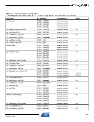 279
2503N–AVR–06/08
ATmega32(L)
Table 116. JTAG Programming Instruction Set
a = address high bits, b = address low bits, H = 0 – Low byte, 1 – High Byte, o = data out, i = data in, x = don’t care
Instruction TDI sequence TDO sequence Notes
1a. Chip erase 0100011_10000000
0110001_10000000
0110011_10000000
0110011_10000000
xxxxxxx_xxxxxxxx
xxxxxxx_xxxxxxxx
xxxxxxx_xxxxxxxx
xxxxxxx_xxxxxxxx
1b. Poll for chip erase complete 0110011_10000000 xxxxxox_xxxxxxxx (2)
2a. Enter Flash Write 0100011_00010000 xxxxxxx_xxxxxxxx
2b. Load Address High Byte 0000111_aaaaaaaa xxxxxxx_xxxxxxxx (9)
2c. Load Address Low Byte 0000011_bbbbbbbb xxxxxxx_xxxxxxxx
2d. Load Data Low Byte 0010011_iiiiiiii xxxxxxx_xxxxxxxx
2e. Load Data High Byte 0010111_iiiiiiii xxxxxxx_xxxxxxxx
2f. Latch Data 0110111_00000000
1110111_00000000
0110111_00000000
xxxxxxx_xxxxxxxx
xxxxxxx_xxxxxxxx
xxxxxxx_xxxxxxxx
(1)
2g. Write Flash Page 0110111_00000000
0110101_00000000
0110111_00000000
0110111_00000000
xxxxxxx_xxxxxxxx
xxxxxxx_xxxxxxxx
xxxxxxx_xxxxxxxx
xxxxxxx_xxxxxxxx
(1)
2h. Poll for Page Write complete 0110111_00000000 xxxxxox_xxxxxxxx (2)
3a. Enter Flash Read 0100011_00000010 xxxxxxx_xxxxxxxx
3b. Load Address High Byte 0000111_aaaaaaaa xxxxxxx_xxxxxxxx (9)
3c. Load Address Low Byte 0000011_bbbbbbbb xxxxxxx_xxxxxxxx
3d. Read Data Low and High Byte 0110010_00000000
0110110_00000000
0110111_00000000
xxxxxxx_xxxxxxxx
xxxxxxx_oooooooo
xxxxxxx_oooooooo
low byte
high byte
4a. Enter EEPROM Write 0100011_00010001 xxxxxxx_xxxxxxxx
4b. Load Address High Byte 0000111_aaaaaaaa xxxxxxx_xxxxxxxx (9)
4c. Load Address Low Byte 0000011_bbbbbbbb xxxxxxx_xxxxxxxx
4d. Load Data Byte 0010011_iiiiiiii xxxxxxx_xxxxxxxx
4e. Latch Data 0110111_00000000
1110111_00000000
0110111_00000000
xxxxxxx_xxxxxxxx
xxxxxxx_xxxxxxxx
xxxxxxx_xxxxxxxx
(1)
4f. Write EEPROM Page 0110011_00000000
0110001_00000000
0110011_00000000
0110011_00000000
xxxxxxx_xxxxxxxx
xxxxxxx_xxxxxxxx
xxxxxxx_xxxxxxxx
xxxxxxx_xxxxxxxx
(1)
4g. Poll for Page Write complete 0110011_00000000 xxxxxox_xxxxxxxx (2)
5a. Enter EEPROM Read 0100011_00000011 xxxxxxx_xxxxxxxx
5b. Load Address High Byte 0000111_aaaaaaaa xxxxxxx_xxxxxxxx (9)
 