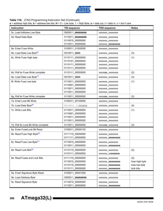 280
2503N–AVR–06/08
ATmega32(L)
5c. Load Address Low Byte 0000011_bbbbbbbb xxxxxxx_xxxxxxxx
5d. Read Data Byte 0110011_bbbbbbbb
0110010_00000000
0110011_00000000
xxxxxxx_xxxxxxxx
xxxxxxx_xxxxxxxx
xxxxxxx_oooooooo
6a. Enter Fuse Write 0100011_01000000 xxxxxxx_xxxxxxxx
6b. Load Data Low Byte(6)
0010011_iiiiiiii xxxxxxx_xxxxxxxx (3)
6c. Write Fuse High byte 0110111_00000000
0110101_00000000
0110111_00000000
0110111_00000000
xxxxxxx_xxxxxxxx
xxxxxxx_xxxxxxxx
xxxxxxx_xxxxxxxx
xxxxxxx_xxxxxxxx
(1)
6d. Poll for Fuse Write complete 0110111_00000000 xxxxxox_xxxxxxxx (2)
6e. Load Data Low Byte(7)
0010011_iiiiiiii xxxxxxx_xxxxxxxx (3)
6f. Write Fuse Low byte 0110011_00000000
0110001_00000000
0110011_00000000
0110011_00000000
xxxxxxx_xxxxxxxx
xxxxxxx_xxxxxxxx
xxxxxxx_xxxxxxxx
xxxxxxx_xxxxxxxx
(1)
6g. Poll for Fuse Write complete 0110011_00000000 xxxxxox_xxxxxxxx (2)
7a. Enter Lock Bit Write 0100011_00100000 xxxxxxx_xxxxxxxx
7b. Load Data Byte(8)
0010011_11iiiiii xxxxxxx_xxxxxxxx (4)
7c. Write Lock Bits 0110011_00000000
0110001_00000000
0110011_00000000
0110011_00000000
xxxxxxx_xxxxxxxx
xxxxxxx_xxxxxxxx
xxxxxxx_xxxxxxxx
xxxxxxx_xxxxxxxx
(1)
7d. Poll for Lock Bit Write complete 0110011_00000000 xxxxxox_xxxxxxxx (2)
8a. Enter Fuse/Lock Bit Read 0100011_00000100 xxxxxxx_xxxxxxxx
8b. Read Fuse High Byte(6)
0111110_00000000
0111111_00000000
xxxxxxx_xxxxxxxx
xxxxxxx_oooooooo
8c. Read Fuse Low Byte(7)
0110010_00000000
0110011_00000000
xxxxxxx_xxxxxxxx
xxxxxxx_oooooooo
8d. Read Lock Bits(8)
0110110_00000000
0110111_00000000
xxxxxxx_xxxxxxxx
xxxxxxx_xxoooooo
(5)
8e. Read Fuses and Lock Bits 0111110_00000000
0110010_00000000
0110110_00000000
0110111_00000000
xxxxxxx_xxxxxxxx
xxxxxxx_oooooooo
xxxxxxx_oooooooo
xxxxxxx_oooooooo
(5)
fuse high byte
fuse low byte
lock bits
9a. Enter Signature Byte Read 0100011_00001000 xxxxxxx_xxxxxxxx
9b. Load Address Byte 0000011_bbbbbbbb xxxxxxx_xxxxxxxx
9c. Read Signature Byte 0110010_00000000
0110011_00000000
xxxxxxx_xxxxxxxx
xxxxxxx_oooooooo
Table 116. JTAG Programming Instruction Set (Continued)
a = address high bits, b = address low bits, H = 0 – Low byte, 1 – High Byte, o = data out, i = data in, x = don’t care
Instruction TDI sequence TDO sequence Notes
 