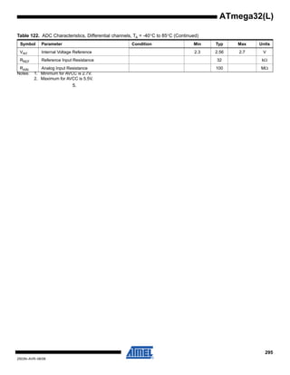 295
2503N–AVR–06/08
ATmega32(L)
Notes: 1. Minimum for AVCC is 2.7V.
2. Maximum for AVCC is 5.5V.
5.
VINT Internal Voltage Reference 2.3 2.56 2.7 V
RREF Reference Input Resistance 32 kΩ
RAIN Analog Input Resistance 100 MΩ
Table 122. ADC Characteristics, Differential channels, TA = -40°C to 85°C (Continued)
Symbol Parameter Condition Min Typ Max Units
 