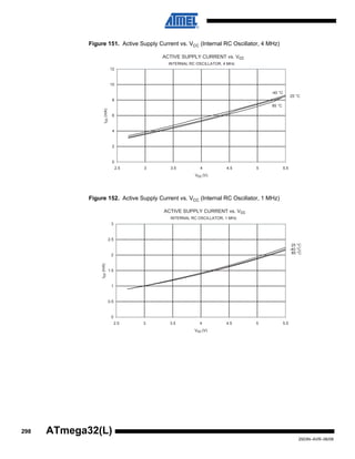 298
2503N–AVR–06/08
ATmega32(L)
Figure 151. Active Supply Current vs. VCC (Internal RC Oscillator, 4 MHz)
Figure 152. Active Supply Current vs. VCC (Internal RC Oscillator, 1 MHz)
ACTIVE SUPPLY CURRENT vs. Vcc
INTERNAL RC OSCILLATOR, 4 MHz
85 °C
25 °C
-40 °C
0
2
4
6
8
10
12
2.5 3 3.5 4 4.5 5 5.5
Vcc (V)
Icc(mA)
ACTIVE SUPPLY CURRENT vs. Vcc
INTERNAL RC OSCILLATOR, 1 MHz
85 °C
25 °C
-40 °C
0
0.5
1
1.5
2
2.5
3
2.5 3 3.5 4 4.5 5 5.5
Vcc (V)
Icc(mA)
 