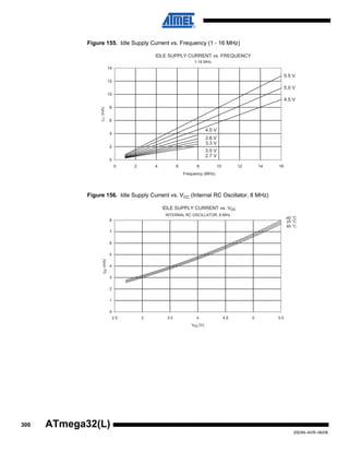 300
2503N–AVR–06/08
ATmega32(L)
Figure 155. Idle Supply Current vs. Frequency (1 - 16 MHz)
Figure 156. Idle Supply Current vs. VCC (Internal RC Oscillator, 8 MHz)
IDLE SUPPLY CURRENT vs. FREQUENCY
1-16 MHz
5.5 V
5.0 V
4.5 V
4.0 V
3.6 V
3.3 V
3.0 V
2.7 V
0
2
4
6
8
10
12
14
0 2 4 6 8 10 12 14 16
Frequency (MHz)
ICC(mA)
IDLE SUPPLY CURRENT vs. Vcc
INTERNAL RC OSCILLATOR, 8 MHz
85 °C
25 °C
-40 °C
0
1
2
3
4
5
6
7
8
2.5 3 3.5 4 4.5 5 5.5
Vcc (V)
Icc(mA)
 