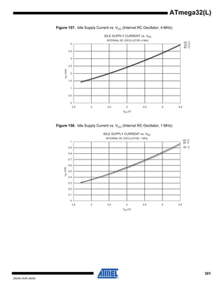 301
2503N–AVR–06/08
ATmega32(L)
Figure 157. Idle Supply Current vs. VCC (Internal RC Oscillator, 4 MHz)
Figure 158. Idle Supply Current vs. VCC (Internal RC Oscillator, 1 MHz)
IDLE SUPPLY CURRENT vs. Vcc
INTERNAL RC OSCILLATOR, 4 MHz
85 °C
25 °C
-40 °C
0
0.5
1
1.5
2
2.5
3
3.5
4
2.5 3 3.5 4 4.5 5 5.5
Vcc (V)
Icc(mA)
IDLE SUPPLY CURRENT vs. Vcc
INTERNAL RC OSCILLATOR, 1 MHz
85 °C
25 °C
-40 °C
0
0.1
0.2
0.3
0.4
0.5
0.6
0.7
0.8
0.9
1
2.5 3 3.5 4 4.5 5 5.5
Vcc (V)
Icc(mA)
 