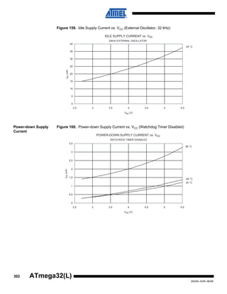 302
2503N–AVR–06/08
ATmega32(L)
Figure 159. Idle Supply Current vs. VCC (External Oscillator, 32 kHz)
Power-down Supply
Current
Figure 160. Power-down Supply Current vs. VCC (Watchdog Timer Disabled)
IDLE SUPPLY CURRENT vs. Vcc
32kHz EXTERNAL OSCILLATOR
25 °C
0
5
10
15
20
25
30
35
40
2.5 3 3.5 4 4.5 5 5.5
Vcc (V)
Icc(uA)
POWER-DOWN SUPPLY CURRENT vs. Vcc
WATCHDOG TIMER DISABLED
85 °C
25 °C
-40 °C
0
0,5
1
1,5
2
2,5
3
3,5
2,5 3 3,5 4 4,5 5 5,5
Vcc (V)
Icc(uA)
 