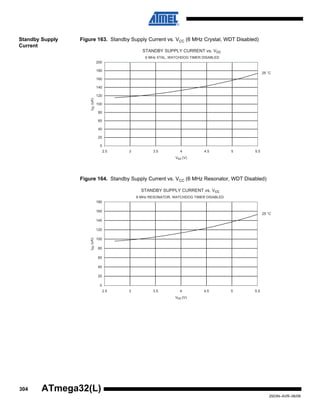 304
2503N–AVR–06/08
ATmega32(L)
Standby Supply
Current
Figure 163. Standby Supply Current vs. VCC (6 MHz Crystal, WDT Disabled)
Figure 164. Standby Supply Current vs. VCC (6 MHz Resonator, WDT Disabled)
STANDBY SUPPLY CURRENT vs. Vcc
6 MHz XTAL, WATCHDOG TIMER DISABLED
25 °C
0
20
40
60
80
100
120
140
160
180
200
2.5 3 3.5 4 4.5 5 5.5
Vcc (V)
Icc(uA)
STANDBY SUPPLY CURRENT vs. Vcc
6 MHz RESONATOR, WATCHDOG TIMER DISABLED
25 °C
0
20
40
60
80
100
120
140
160
180
2.5 3 3.5 4 4.5 5 5.5
Vcc (V)
Icc(uA)
 