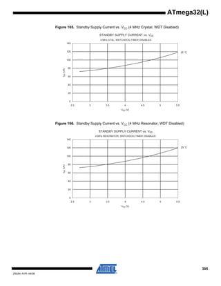 305
2503N–AVR–06/08
ATmega32(L)
Figure 165. Standby Supply Current vs. VCC (4 MHz Crystal, WDT Disabled)
Figure 166. Standby Supply Current vs. VCC (4 MHz Resonator, WDT Disabled)
STANDBY SUPPLY CURRENT vs. Vcc
4 MHz XTAL, WATCHDOG TIMER DISABLED
25 °C
0
20
40
60
80
100
120
140
2.5 3 3.5 4 4.5 5 5.5
Vcc (V)
Icc(uA)
STANDBY SUPPLY CURRENT vs. Vcc
4 MHz RESONATOR, WATCHDOG TIMER DISABLED
25 °C
0
20
40
60
80
100
120
140
2.5 3 3.5 4 4.5 5 5.5
Vcc (V)
Icc(uA)
 