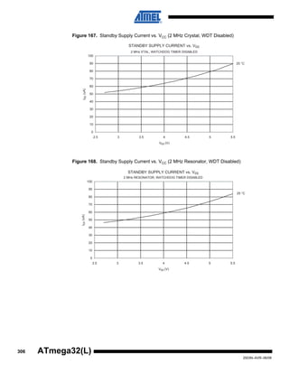 306
2503N–AVR–06/08
ATmega32(L)
Figure 167. Standby Supply Current vs. VCC (2 MHz Crystal, WDT Disabled)
Figure 168. Standby Supply Current vs. VCC (2 MHz Resonator, WDT Disabled)
STANDBY SUPPLY CURRENT vs. Vcc
2 MHz XTAL, WATCHDOG TIMER DISABLED
25 °C
0
10
20
30
40
50
60
70
80
90
100
2.5 3 3.5 4 4.5 5 5.5
Vcc (V)
Icc(uA)
STANDBY SUPPLY CURRENT vs. Vcc
2 MHz RESONATOR, WATCHDOG TIMER DISABLED
25 °C
0
10
20
30
40
50
60
70
80
90
100
2.5 3 3.5 4 4.5 5 5.5
Vcc (V)
Icc(uA)
 
